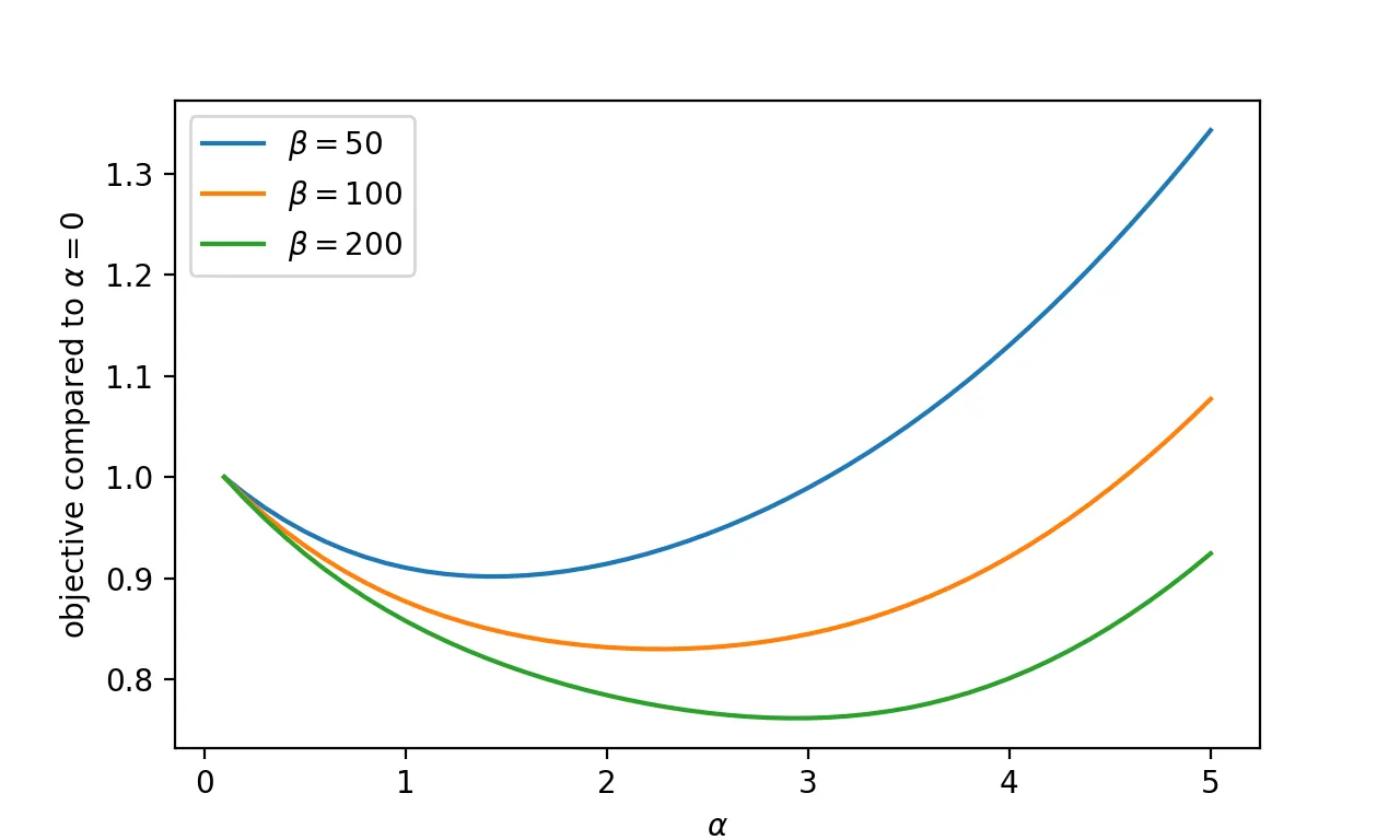 不同alpha的影响